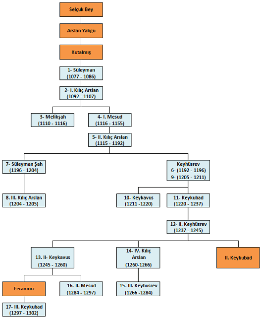 Kutalmışoğulları soyağacı